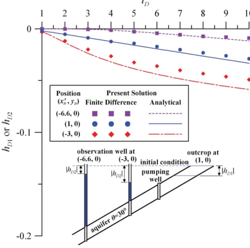 Figure 8. Temporal distributions of hydraulic head at the observation wells of (26.6, 0) and (23, 0) and at the outcrop of (1, 0) predicted by the analytical solution and ﬁnite difference solution.
