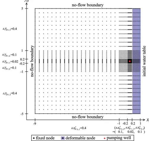 Figure 2. Schematic diagram of nodal points for the ﬁnite difference solution.
