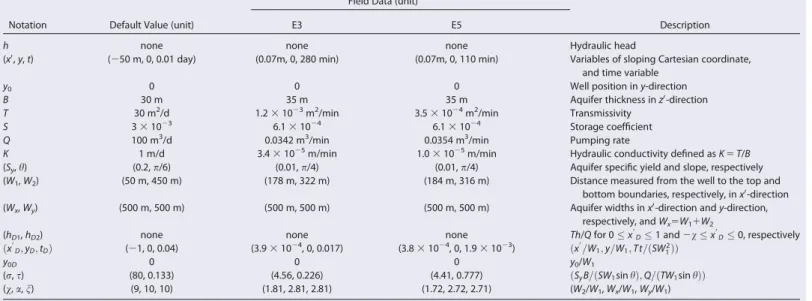 Figure 4 shows the spatial head distribution predicted by equation (14) for h 5 0, 20  , 45  , and 60  