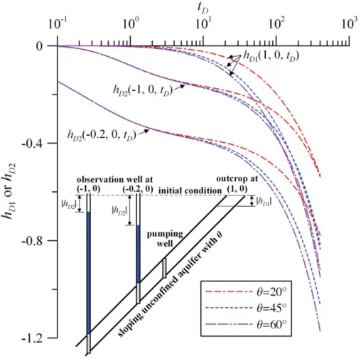 Figure 3. Temporal distributions of hydraulic head at the observation wells of (21, 0) and (20.2, 0) and at the outcrop of (1, 0) predicted by the analytical solution for various aquifer slopes.