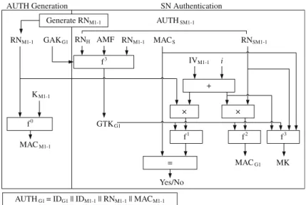 Fig. 8 An MS generating AUTH G1 , verifying MAC S , and generating MAC G1