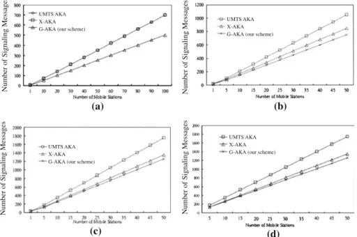 Fig. 9 Comparison of signaling message counts of AKA protocols. a m = 1, g = 1, b m = 3, g = 1, c m = 5, g = 1, d m = 5, g = 5