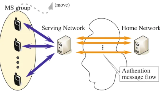 Fig. 1 Group movement causes repeated executions of AKA procedures by the same serving network and