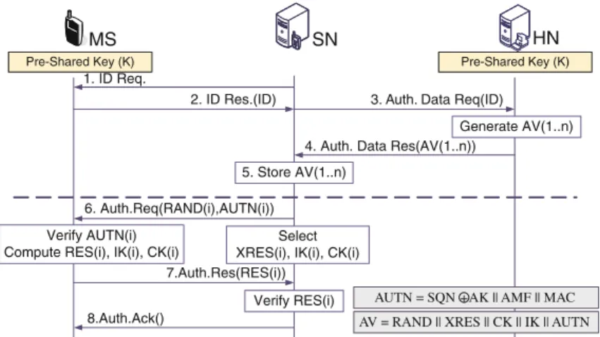Fig. 2 UMTS AKA message flow. Operators  and  denote exclusive-or and concatenation, respectively, of bit strings of involved operands