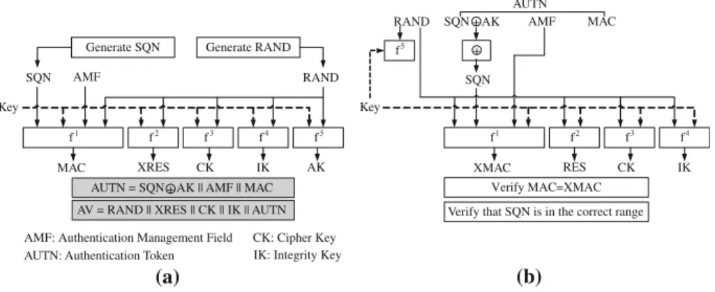 Fig. 3 UMTS AKA operations (with reference to Fig. 2). a Generating Authentication Vectors on the HN side, b Verifying a Network Authentication Token on the MS side