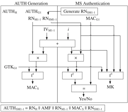 Fig. 7 An SN generating AUTH SM1 −1 and MK and verifying MAC G1