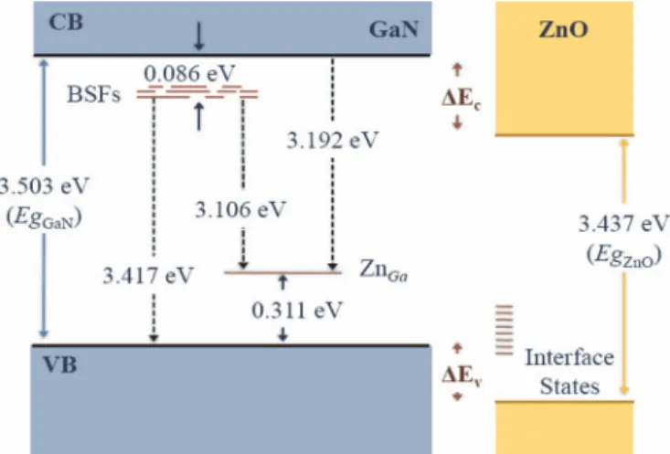 Figure 4. Energy diagram showing the energy levels of Zn-induced acceptors