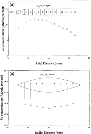 Fig.  2.  (a)  The  Zn  concentration  versus  the  growth  distance  plot  for  the  C d l _ 