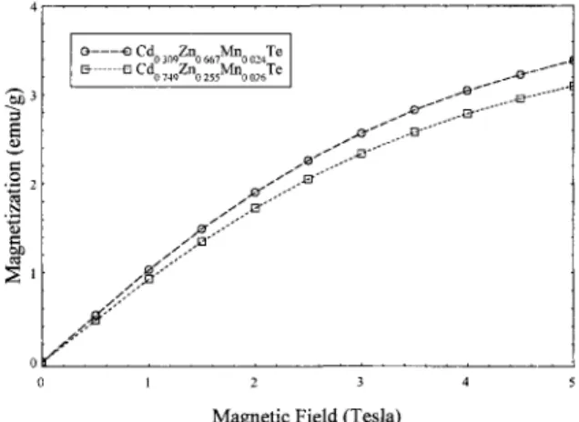 Fig.  6.  The  magnetization  versus  magnetic  field  plot  for  the  Cdo.309Zn 0 667Mn0 024Te (O)  and  Cdo.749Zno.255Mn 0 o26Te ([])  crystals