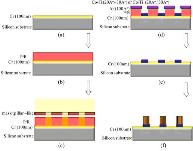 Fig. 1 A schematic diagram of the fabrication procedure 