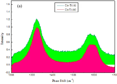 Fig. 5 (a) Raman spectra of two samples (b) the I D /I G  rate of two samples 