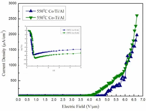 Table 1 RMS and particle size of two samples during pretreatment    and the field emission characteristic of two samples   