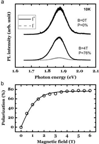 Fig. 5. Dependence of PL peak energies at 10 K of ZnTe QD embedded in a ZnMnSe (full circle) and a ZnSe (open circle) matrix.
