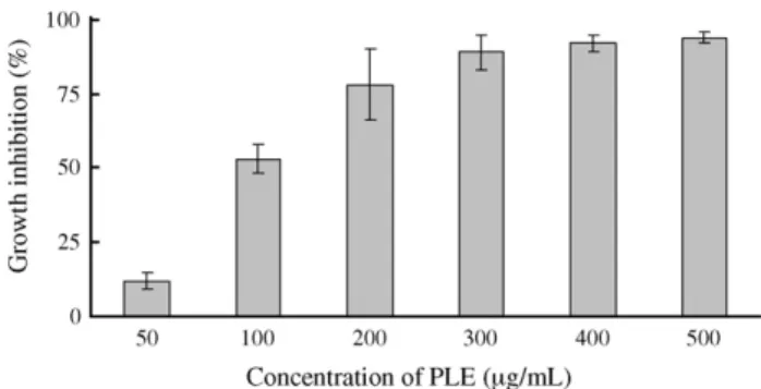 Fig. 2. Dose-dependent inhibition of growth on human hepatoma HepG2 cells by PLE treatment