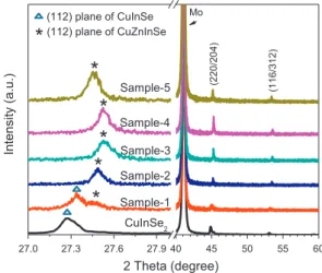 Fig. 3. Top view and cross-sectional SEM images of CuZnInSe 2 thin ﬁlm with