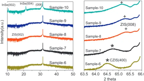 Fig. 6. Raman spectra of CZIS thin ﬁlms in T Cu series and a reference sample