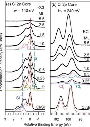 Fig. 1. (a) Si 2p and (b) Cl 2p core level photoemission spectra (circles) of Cl– Si(1 0 0)-2  1 surface and Si(1 0 0) surface with various amounts of deposited KCl,
