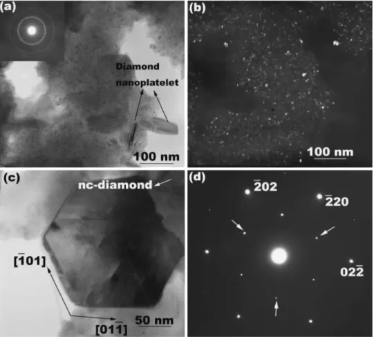 Fig. 3. a) Bright field TEM image of slurry-like matrix with some nanoplatelets. The inset shows the corresponding electron diffraction pattern showing ring pattern characteristics due to nc-diamonds