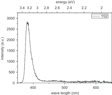Fig. 5. PL spectrum obtained at room temperature from ZnO deposited at 600 1C.