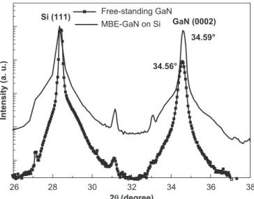 Fig. 4. HRXRD in the y 2 y scan mode of MBE-GaN on Si(111) and MOCVD free- free-standing GaN layer on Si.