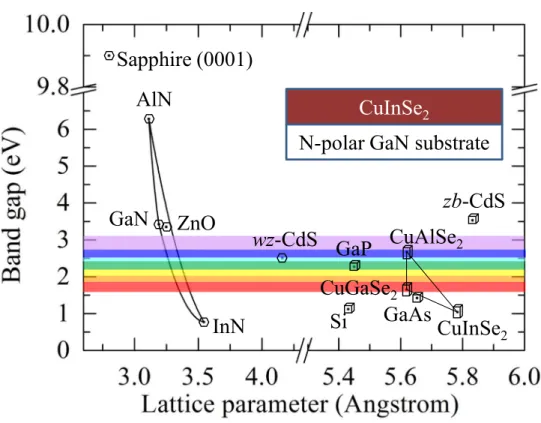 FIG. 1. Band gap energy and lattice constant of various III-nitride and chalcopyrite semiconductors at room temperature