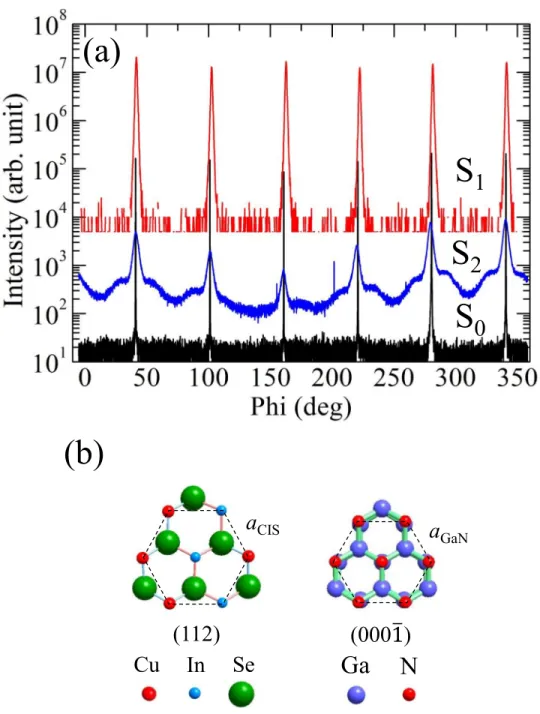 FIG. 3. (a) In-plane Phi scans of CIS thin films and N-polar GaN. S 0 Recorded at GaN {10¯12} with a tilt angle (Chi) of 45.1 ◦ ; S