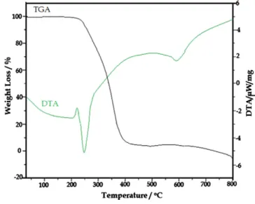 Fig. 5. TG–DTA curves of GV.36S. Janarthanan et al. / Spectrochimica Acta Part A: Molecular and Biomolecular Spectroscopy 105 (2013) 34–37