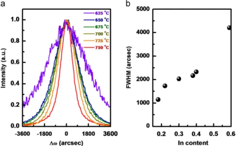 Fig. 3. (a) The XRD (0002) rocking curves of InGaN layers grown at various temperatures and (b) the variation of the FWHM as a function of the In content in the ﬁlms.
