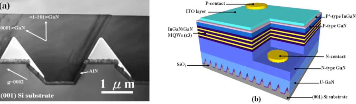 Fig. 2 shows the EL spectra of the device measured at various dc currents. The emission  peak wavelength of the semi-polar LEDs is slightly blue-shifted (about 1.7 nm) compared with that 