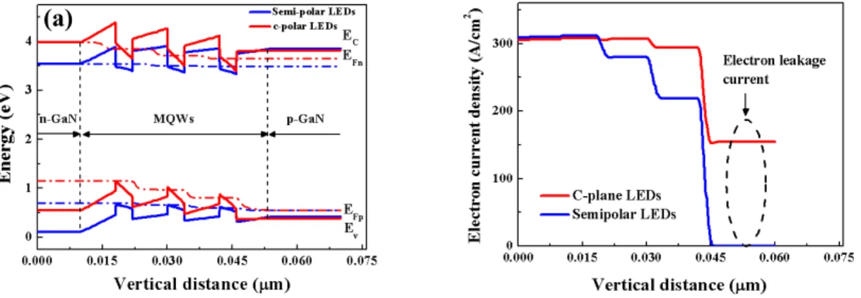 Fig. 5 shows the calculated carrier distribution in the InGaN/GaN MQW structure at a forward  current of 60 mA for c-plane LEDs and semi-polar LEDs
