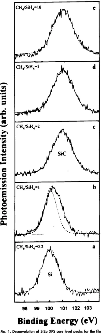 Fig.  2.  SiC  composition  in  the  films  deposited  at  various  CH4/SiH4  flow  ratios
