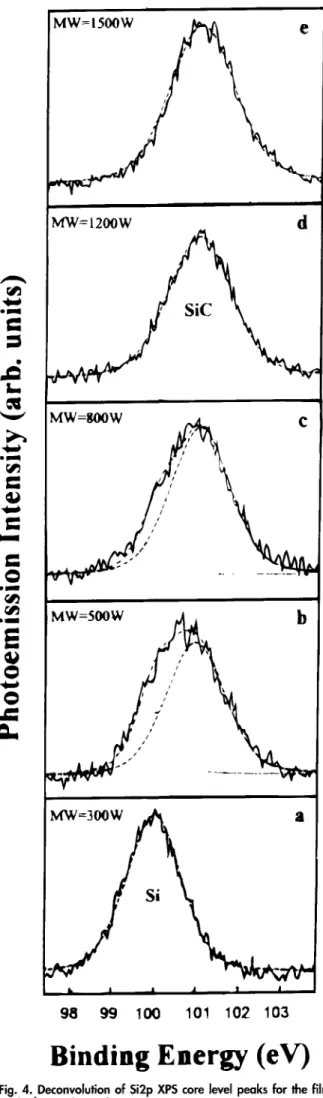 Fig. 5. SiC composition in the films deposited at various microwave  powers. 