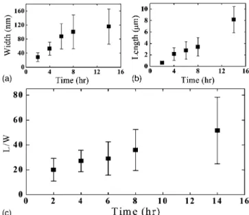 FIG. 2. 共a兲 Average width, 共b兲 average length, and 共c兲 length-to-width ratio of RuO 2 NWs as a function of growth time.