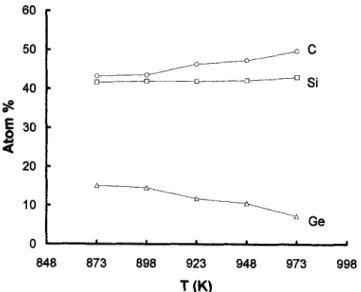 FIG. 4. Effect of temperature of deposition on elemental concentra- concentra-tions of the films deposited under hydrogen.