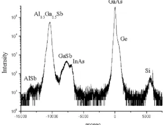 FIG. 5. Double crystal x-ray diffraction patterns of the AlGaSb/ InAs HEMT on Si substrate.