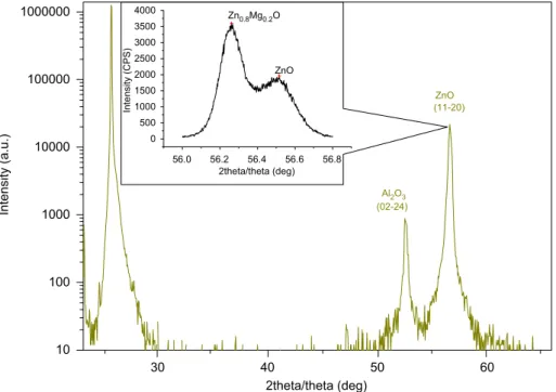 Fig. 1 shows the XRD pattern of a ZnMgO/ZnO bilayer sample. In addition to the substrate’s peaks, only the ZnO a-plane (1 1 2¯ 0) reﬂection (56.51) appears in 2y/y scan for all the samples