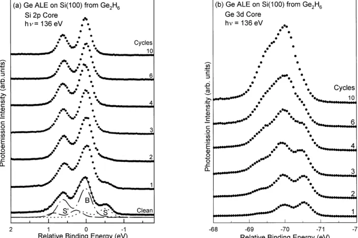 FIG. 5. Integrated photoemission intensity ~circles! and photo- photo-emission intensity of the S component alone ~filled squares! of Ge 3d for various cycles of Ge growth on Si ~100!
