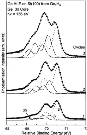 Figure 7 displays Ge 3d core-level spectra taken from Fig. 4 ~b! for the first three cycles of Ge growth and the results of decomposition