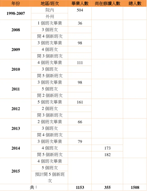 表 2    新院“教育專業文憑課程”畢業及尚在修讀教師人數統計  年份  地區/班次  畢業人數  尚在修讀人數  總人數  1998-2007  院內  504        外州  2008  1 個班次畢業  36       3 個班次    開 4 個新班次     2009  3 個班次畢業  98       4 個班次    開 3 個新班次     2010  4 個班次畢業  111       3 個班次    開 5 個新班次     2011  3 個班次畢業  98      