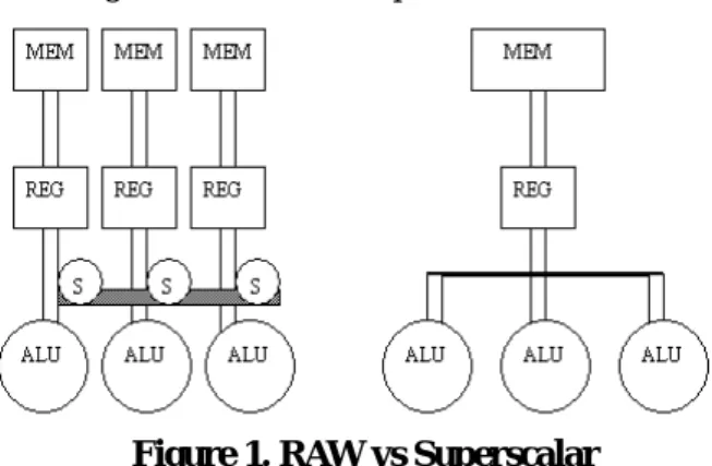 Figure 1.是 RAW 及 Superscalars 的比較圖。