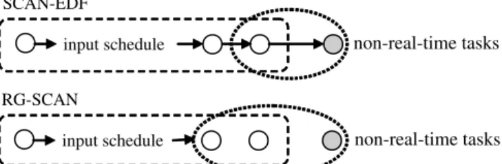 Fig. 8. Non-real-time tasks can only be rescheduled with the last task or the last scan-group in SCAN-EDF and RG-SCAN.