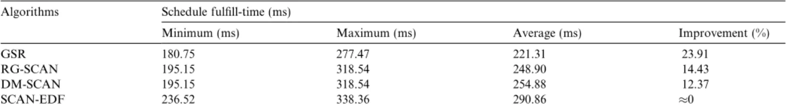 Fig. 10. Given three non-real-time tasks, the data throughput improvement of GSR and RG-SCAN under diﬀerent number of input real-time tasks.Table 4