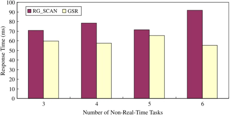 Fig. 12. Mean inter arrival time = 10.1, given 10 real-time tasks, the response time of GSR and RG-SCAN under diﬀerent number of input non-real-time tasks