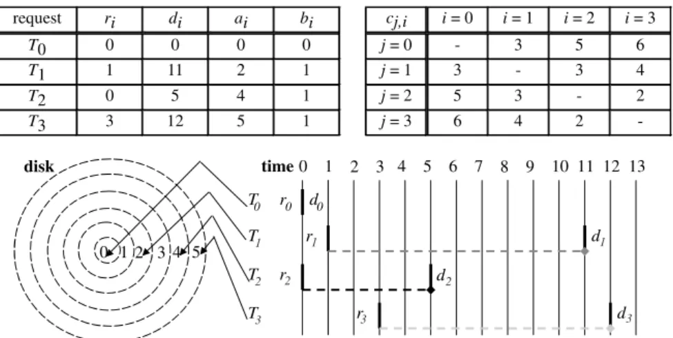 Fig. 1. The terminology used for a simple example T = {T 0 , T 1 , T 2 , T 3 }. For simplicity, we ignore the rotational latency.