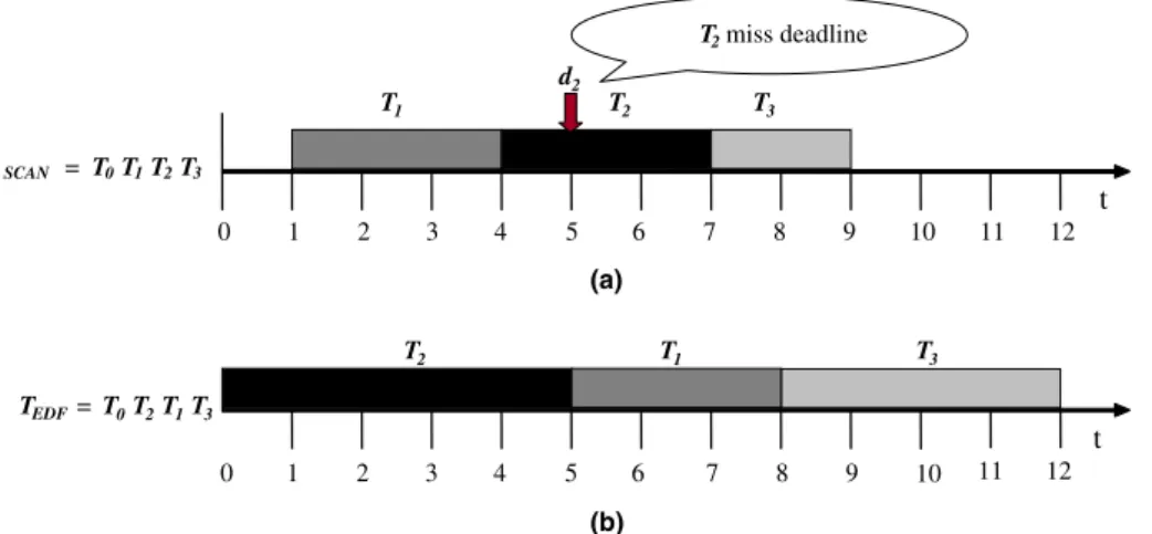 Fig. 2. For the example presented in Fig. 1 , the schedule results obtained by (a) the SCAN approach and (b) the EDF approach are demonstrated