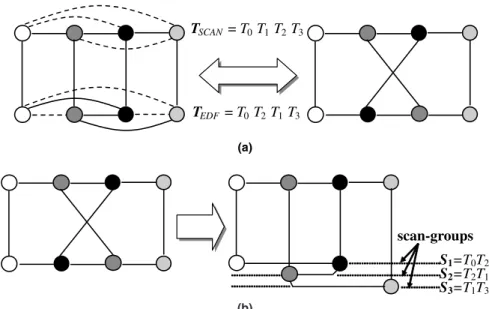 Fig. 3. (a) The EDF-to-SCAN mapping (ESM) graph for the tasks presented in Fig. 1 is shown