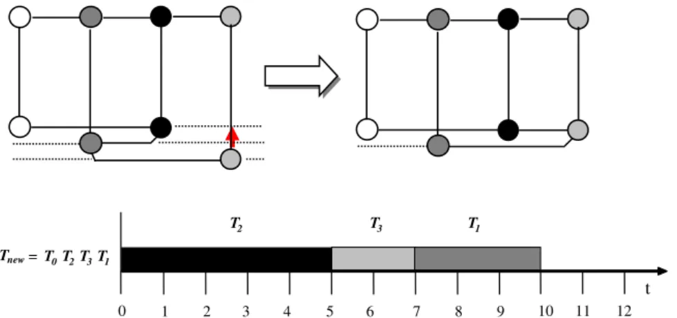 Fig. 4. For the example presented in Fig. 1 , we can select a suitable task T 3 and reschedule it into the suitable scan group T 0 T 2 to improve the disk throughput.