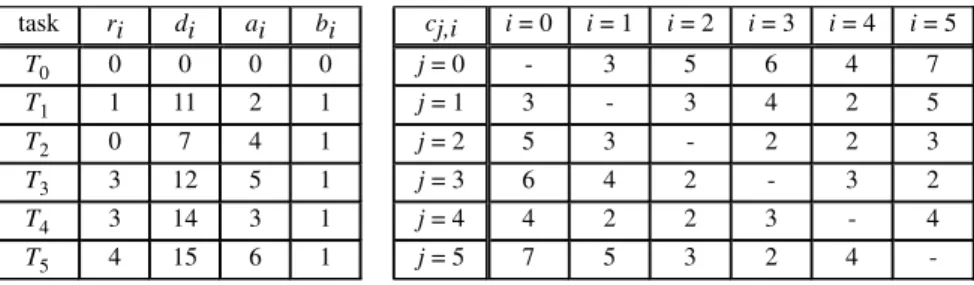 Fig. 5. The four tuple (r i , d i , a i , b i ) of a set of ﬁve tasks used in Example 3.1 