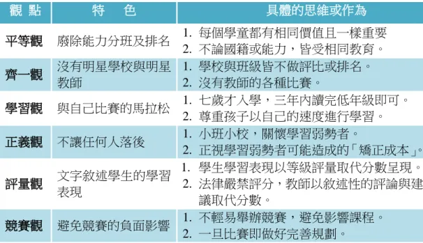 表 2：芬蘭反競爭之思維與作為  觀  點  特      色  具體的思維或作為  平等觀  廢除能力分班及排名  1.  每個學童都有相同價值且一樣重要  2.  不論國籍或能力，皆受相同教育。  齊一觀  沒有明星學校與明星 教師  1