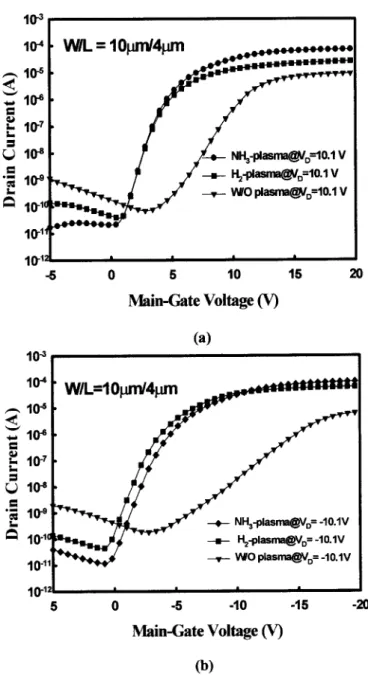 Table I. The values of SS, V th , N t , I off , and on Õoff current ratio of the n-channel polysilicon TFTs for various plasma treatments.
